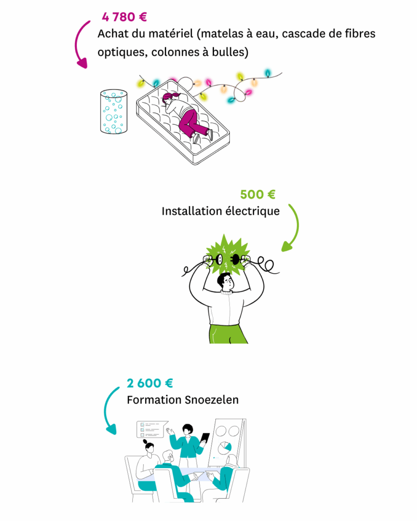 Orée des balmes - Budget projet