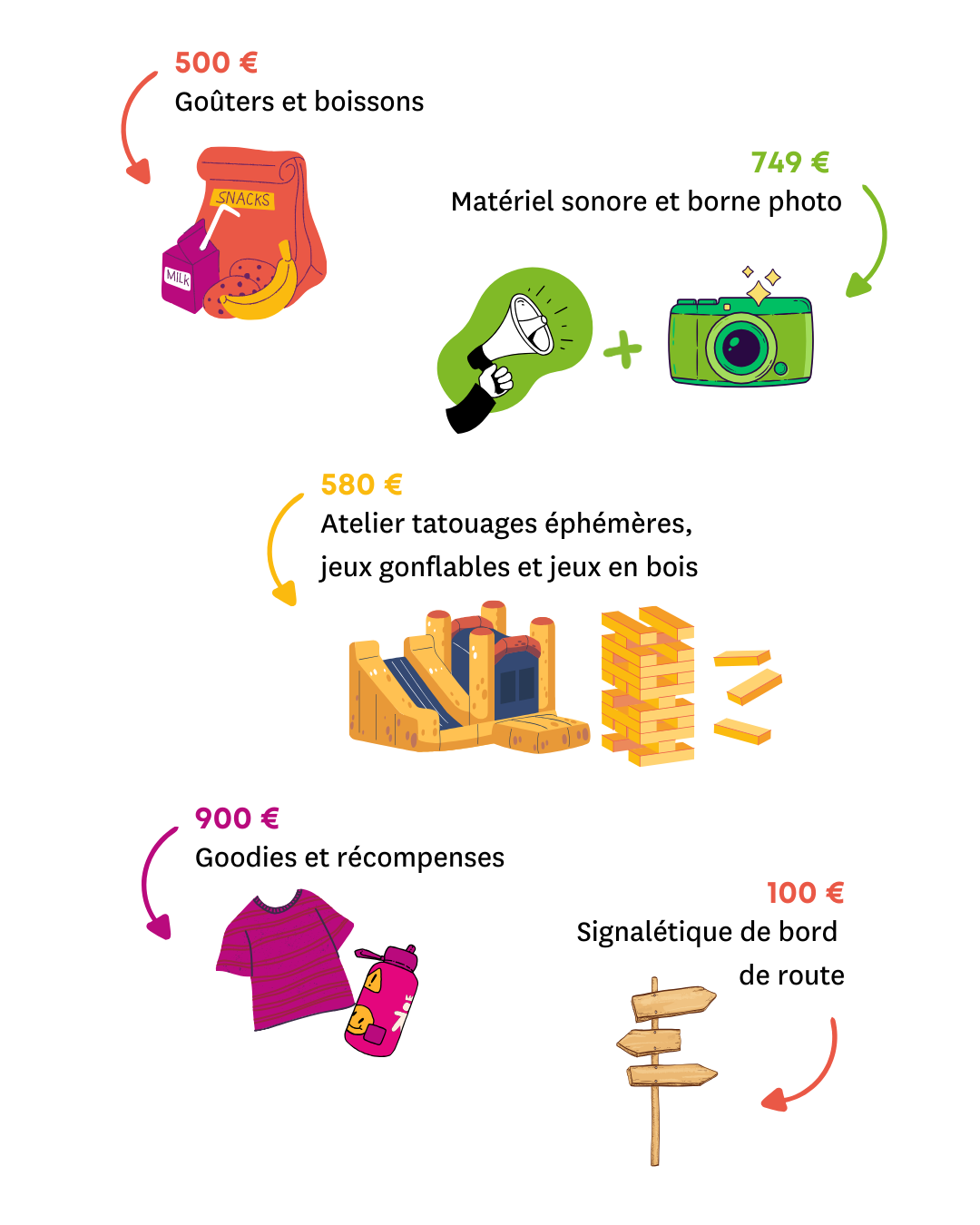 ROSE DES SABLES - Budget