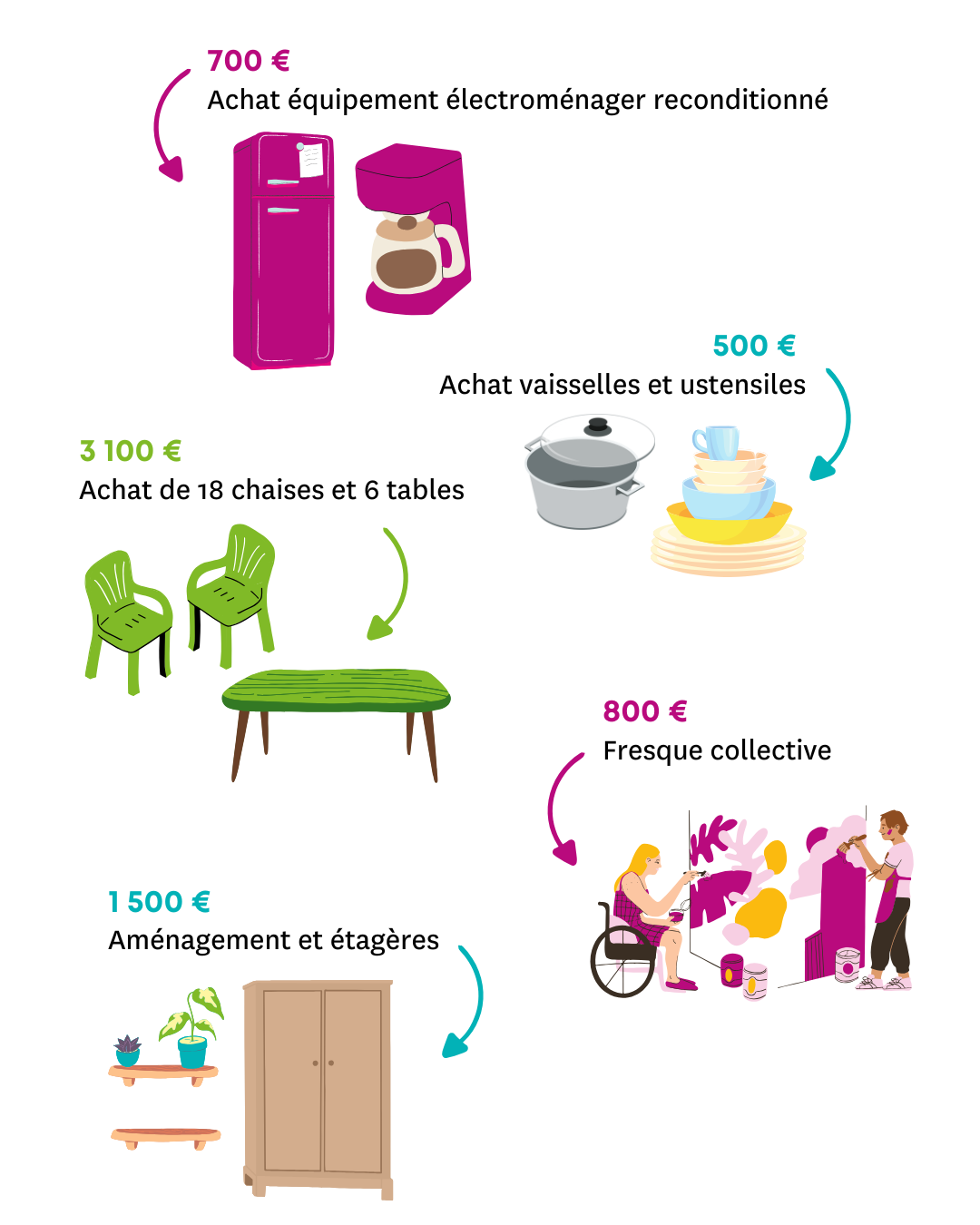 GRAND ROULE - Budget