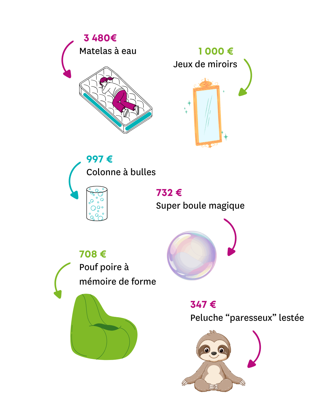 PERCE NEIGE - budget